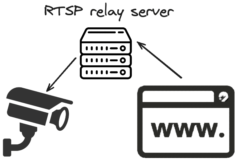 RTSP relay server act as intermediate between Ip Camera and web page in browser