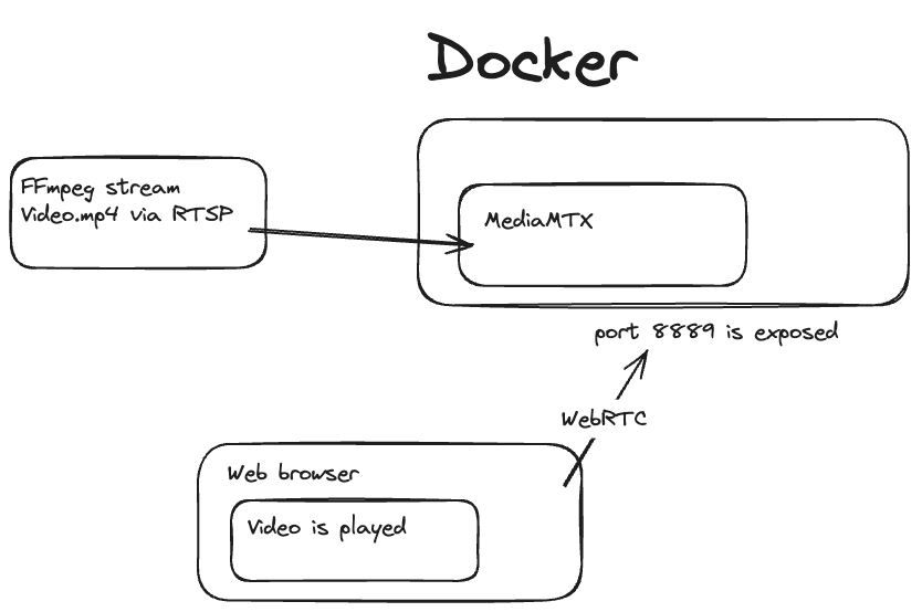 RTSP to WebRTC Docker