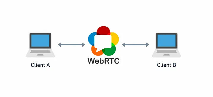 WebRTC peer to peer connection